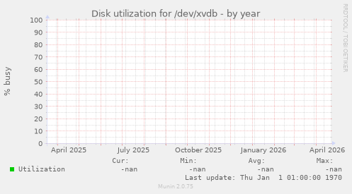 Disk utilization for /dev/xvdb