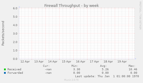 Firewall Throughput