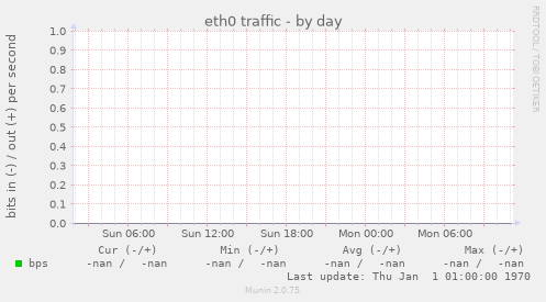eth0 traffic