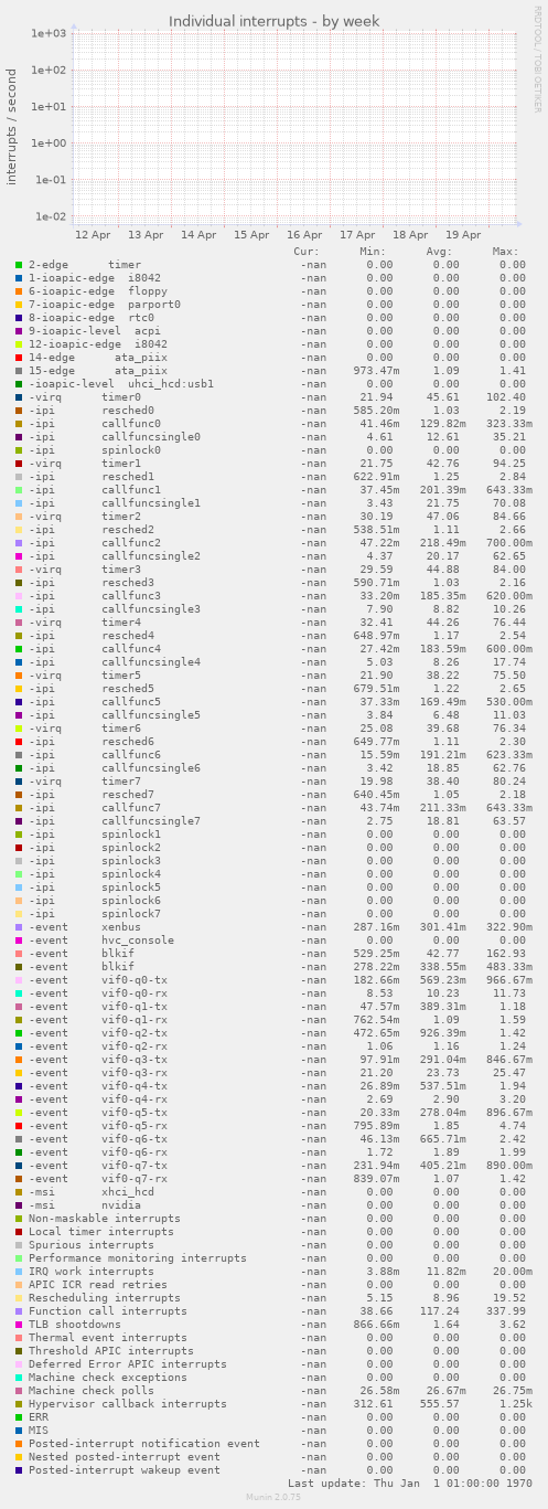 Individual interrupts