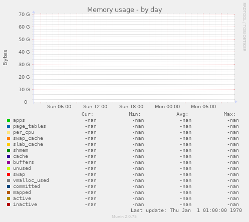 Memory usage