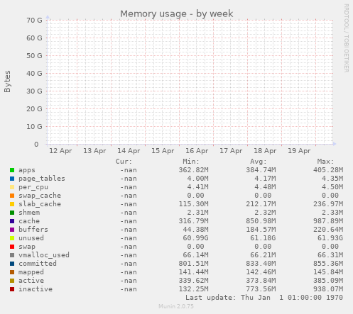 Memory usage