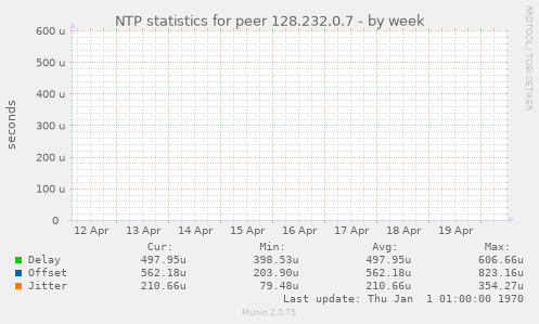 NTP statistics for peer 128.232.0.7