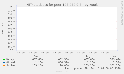NTP statistics for peer 128.232.0.8