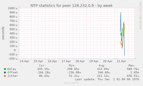 NTP statistics for peer 128.232.0.9