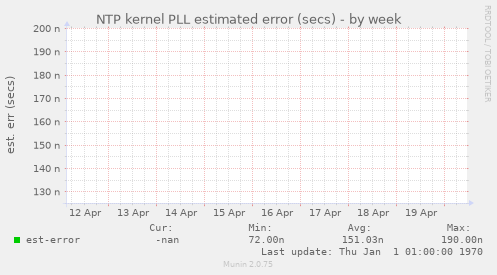 NTP kernel PLL estimated error (secs)