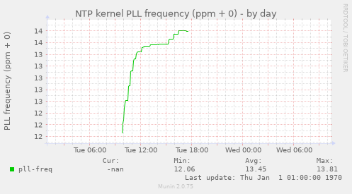 NTP kernel PLL frequency (ppm + 0)