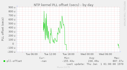 NTP kernel PLL offset (secs)