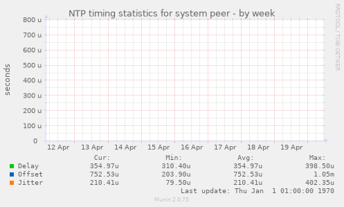 NTP timing statistics for system peer