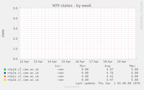 NTP states