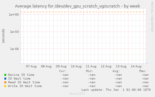 Average latency for /dev/dev_gpu_scratch_vg/scratch