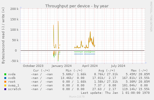 Throughput per device