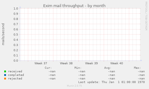 Exim mail throughput