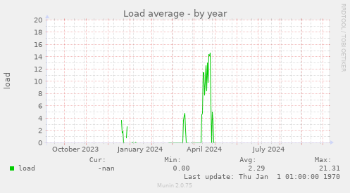 Load average