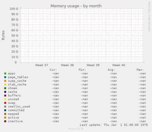 Memory usage