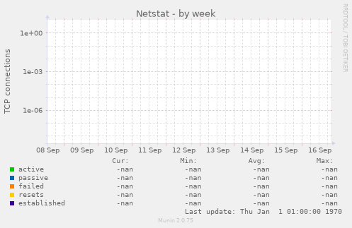 Netstat