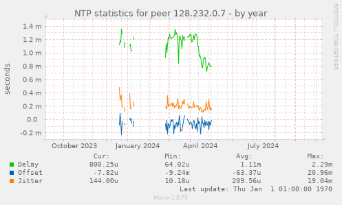 NTP statistics for peer 128.232.0.7