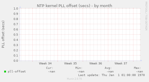 NTP kernel PLL offset (secs)