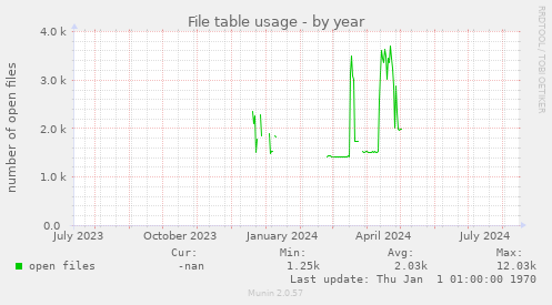 File table usage