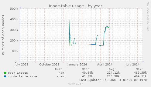 Inode table usage