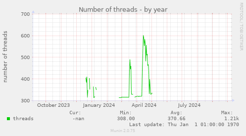 Number of threads