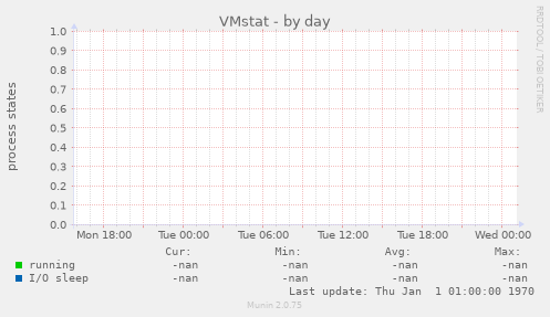 VMstat