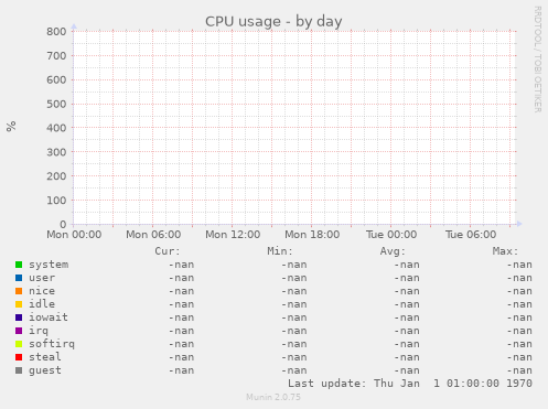 CPU usage