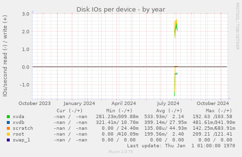 Disk IOs per device