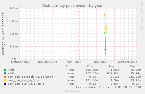 Disk latency per device