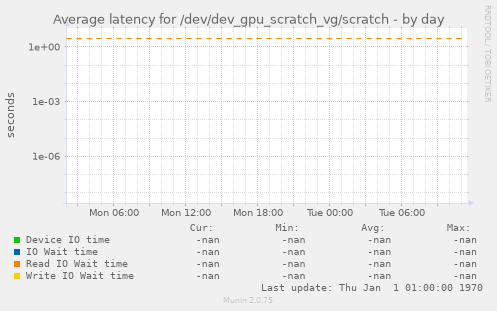 Average latency for /dev/dev_gpu_scratch_vg/scratch