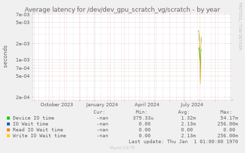 Average latency for /dev/dev_gpu_scratch_vg/scratch