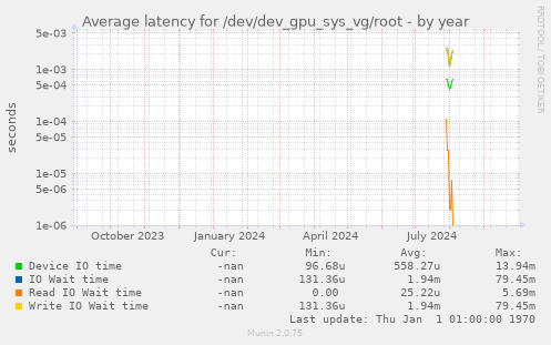 Average latency for /dev/dev_gpu_sys_vg/root