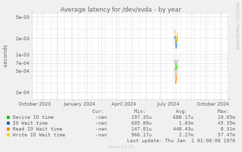 Average latency for /dev/xvda