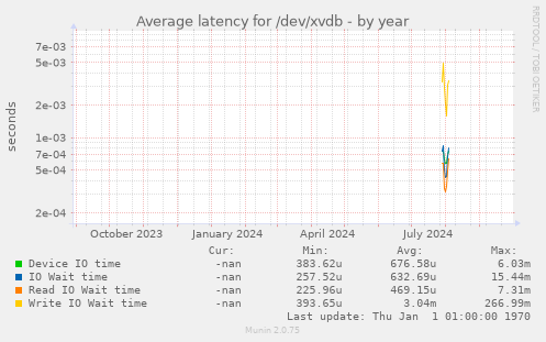 Average latency for /dev/xvdb