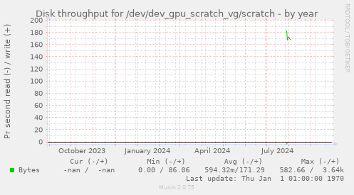 Disk throughput for /dev/dev_gpu_scratch_vg/scratch