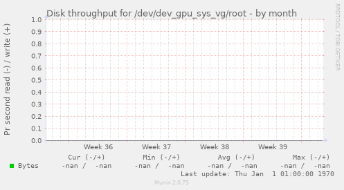 Disk throughput for /dev/dev_gpu_sys_vg/root