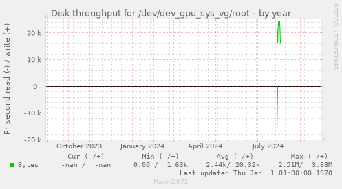 Disk throughput for /dev/dev_gpu_sys_vg/root