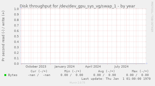 Disk throughput for /dev/dev_gpu_sys_vg/swap_1