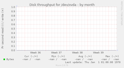 Disk throughput for /dev/xvda