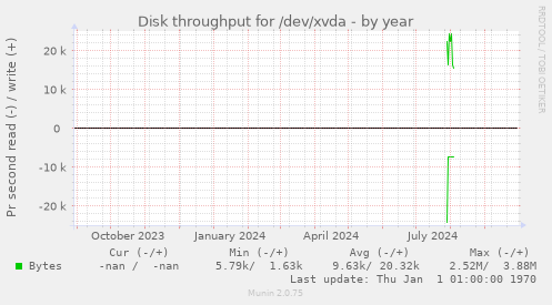 Disk throughput for /dev/xvda