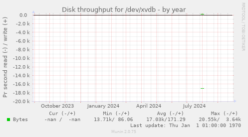 Disk throughput for /dev/xvdb