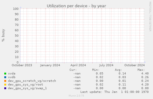 Utilization per device