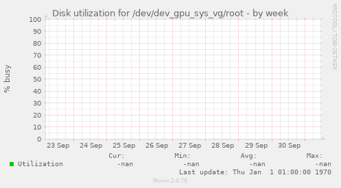 Disk utilization for /dev/dev_gpu_sys_vg/root