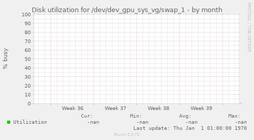 Disk utilization for /dev/dev_gpu_sys_vg/swap_1