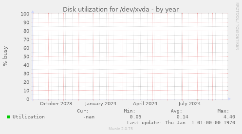 Disk utilization for /dev/xvda