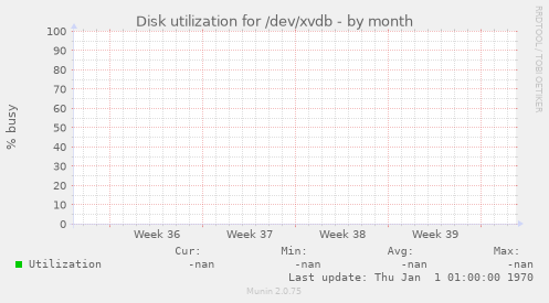 Disk utilization for /dev/xvdb