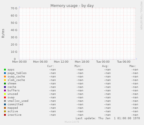 Memory usage