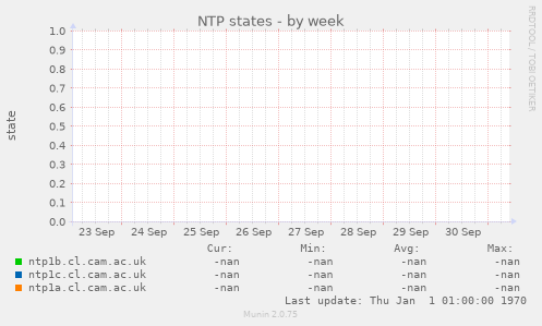 NTP states