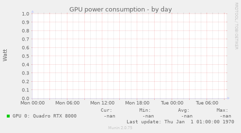 GPU power consumption