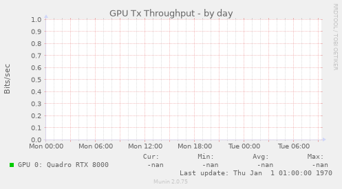 GPU Tx Throughput